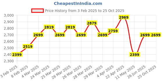 tatacliq.com Puma Cool Black Regular Fit Colour Block Hooded Sweatshirt puma Price History Graph from 3 Feb 2025 to 25 Oct 2025
