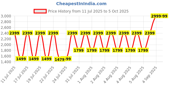 tatacliq.com puma Cool Cat 2.0 Unisex Slides puma Price History Graph from 11 Jul 2025 to 5 Oct 2025