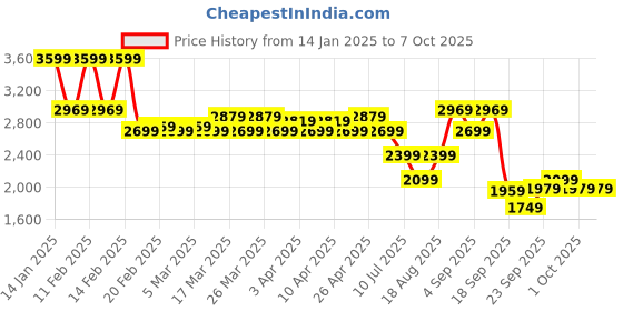 tatacliq.com Puma Cool Dark Gray & Black Color Block Rucksack puma Price History Graph from 14 Jan 2025 to 7 Oct 2025