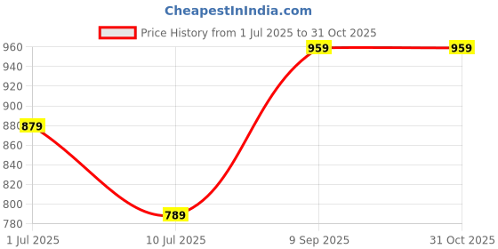 tatacliq.com Puma Cool Dark Gray Backpack puma Price History Graph from 1 Jul 2025 to 30 Oct 2025