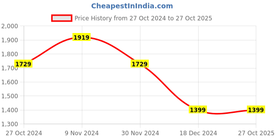 tatacliq.com Puma Cool Dark Grey Regular Fit Sports Shorts puma Price History Graph from 27 Oct 2024 to 27 Oct 2025