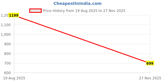 tatacliq.com Puma Cool Dark Grey Skinny Fit T-Shirt puma Price History Graph from 19 Aug 2025 to 27 Nov 2025