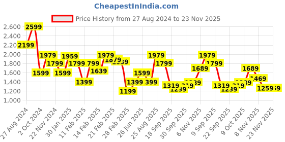 tatacliq.com Puma Cool Dark Grey Slim Fit Trackpants puma Price History Graph from 27 Aug 2024 to 23 Nov 2025