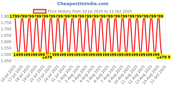 tatacliq.com Puma Cool Mid Gray Backpack puma Price History Graph from 10 Jul 2025 to 10 Oct 2025