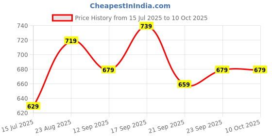 tatacliq.com Puma Cool Weather BASE Backpack puma Price History Graph from 15 Jul 2025 to 10 Oct 2025