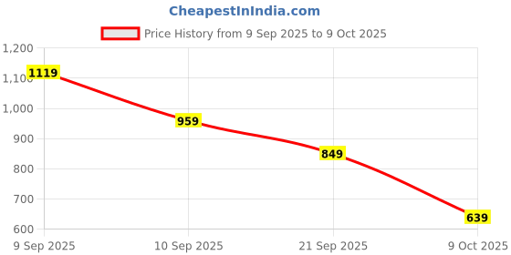 tatacliq.com Puma Cool Weather BASE Faded Backpack puma Price History Graph from 9 Sep 2025 to 9 Oct 2025