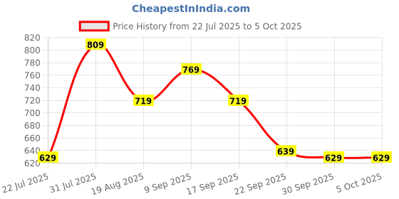 tatacliq.com Puma Cool Weather BASE Hobo Bag puma Price History Graph from 22 Jul 2025 to 5 Oct 2025