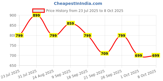 tatacliq.com Puma Cool Weather BASE Tote puma Price History Graph from 23 Jul 2025 to 7 Oct 2025