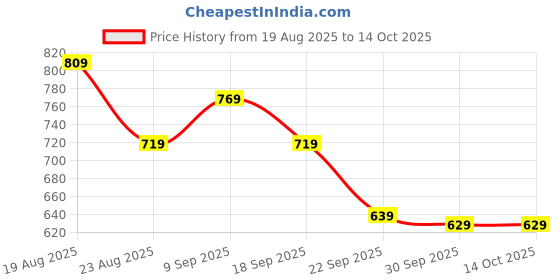 tatacliq.com Puma Cool Weather BASE Tote puma Price History Graph from 19 Aug 2025 to 14 Oct 2025