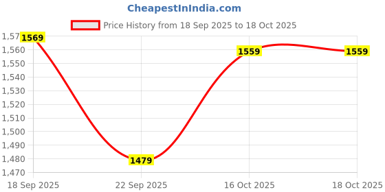tatacliq.com Puma Cool Weather-Heather Regular Fit Sports T-Shirt puma Price History Graph from 18 Sep 2025 to 16 Oct 2025