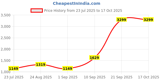 tatacliq.com Puma Cool Weather HER Backpack puma Price History Graph from 23 Jul 2025 to 16 Oct 2025