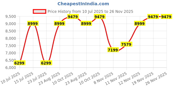 tatacliq.com Puma Cool Weather Regular Fit Sports Jacket puma Price History Graph from 10 Jul 2025 to 25 Nov 2025