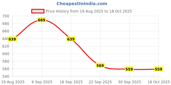 tatacliq.com Puma Cool Weather Tote puma Price History Graph from 19 Aug 2025 to 18 Oct 2025