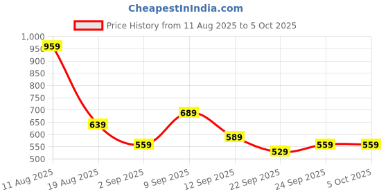 tatacliq.com Puma Cool Weather Tote Handbag puma Price History Graph from 11 Aug 2025 to 4 Oct 2025