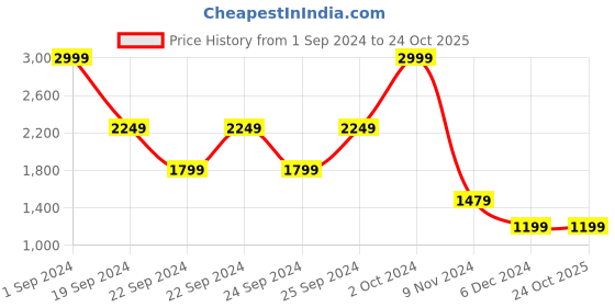 tatacliq.com Puma Coral COOLadapt Short Sleeve Men's Running T-shirt puma Price History Graph from 1 Sep 2024 to 24 Oct 2025