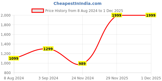 tatacliq.com Puma Coral Cotton Printed T-Shirt puma Price History Graph from 8 Aug 2024 to 1 Dec 2025