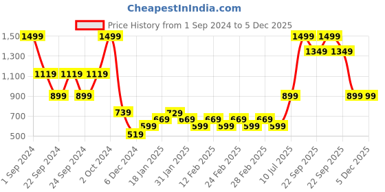 tatacliq.com Puma Coral Self Pattern Sports T-Shirt puma Price History Graph from 1 Sep 2024 to 4 Dec 2025