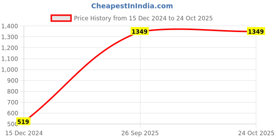 tatacliq.com Puma Coral Self Pattern Sports T-Shirt puma Price History Graph from 15 Dec 2024 to 23 Oct 2025