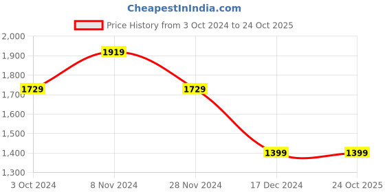 tatacliq.com Puma Coral Sports Bra puma Price History Graph from 3 Oct 2024 to 23 Oct 2025
