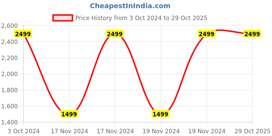 tatacliq.com Puma Coral V Neck Sports Bra puma Price History Graph from 3 Oct 2024 to 29 Oct 2025