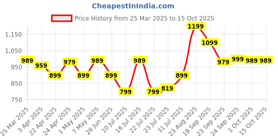tatacliq.com Puma Coral Zip Around Wallet puma Price History Graph from 25 Mar 2025 to 14 Oct 2025