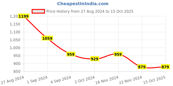 tatacliq.com Puma Core Base Peach & Electric Blush Printed Medium Shopper Bag puma Price History Graph from 27 Aug 2024 to 14 Oct 2025
