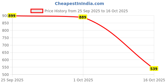 tatacliq.com Puma Core Hood Black & Shadow Grey Polyester Hijab puma Price History Graph from 25 Sep 2025 to 16 Oct 2025