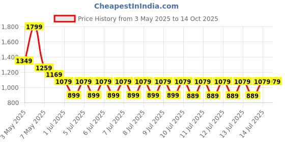 tatacliq.com Puma Core Pop Black Polyester Printed Backpack - 11 Ltrs puma Price History Graph from 3 May 2025 to 13 Oct 2025
