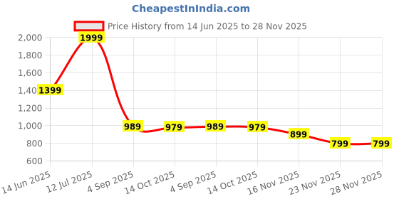 tatacliq.com puma Coscon Unisex Sandals puma Price History Graph from 14 Jun 2025 to 28 Nov 2025