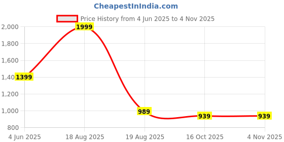tatacliq.com puma Coscon Unisex Sandals puma Price History Graph from 4 Jun 2025 to 3 Nov 2025