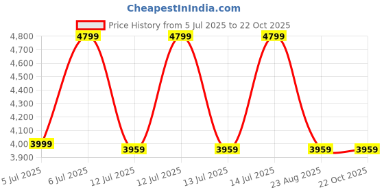 tatacliq.com puma Court Pro Unisex Basketball Shoes puma Price History Graph from 5 Jul 2025 to 22 Oct 2025