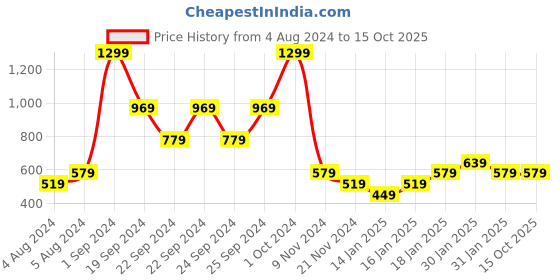 tatacliq.com Puma CR Team Black Colour-Block T-Shirt puma Price History Graph from 4 Aug 2024 to 14 Oct 2025