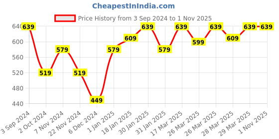 tatacliq.com Puma CR Team Red & White Colour-Block T-Shirt puma Price History Graph from 3 Sep 2024 to 31 Oct 2025