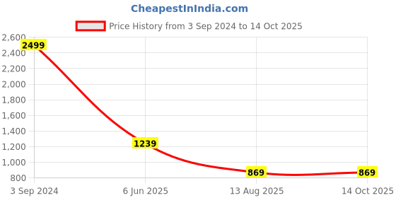 tatacliq.com Puma CR Team Red Slim Fit Printed Sports T-Shirt puma Price History Graph from 3 Sep 2024 to 14 Oct 2025