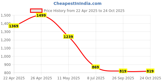 tatacliq.com Puma CR Team Red Slim Fit Printed Sports T-Shirt puma Price History Graph from 22 Apr 2025 to 22 Oct 2025