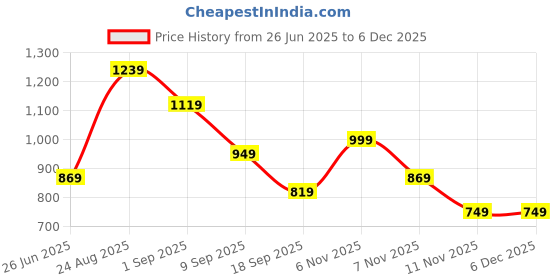 tatacliq.com Puma CR Team Red Slim Fit Printed Sports T-Shirt puma Price History Graph from 26 Jun 2025 to 5 Dec 2025