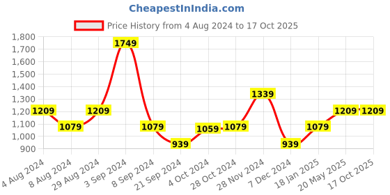 tatacliq.com Puma CR Woven Black Polyester Trackpants puma Price History Graph from 4 Aug 2024 to 16 Oct 2025