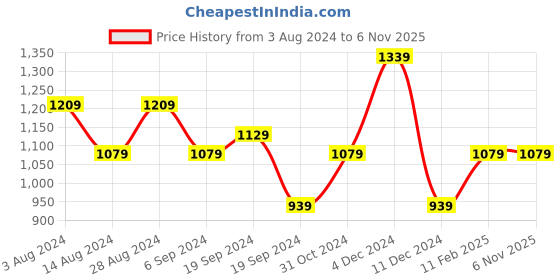 tatacliq.com Puma CR Woven Black Polyester Trackpants puma Price History Graph from 3 Aug 2024 to 5 Nov 2025