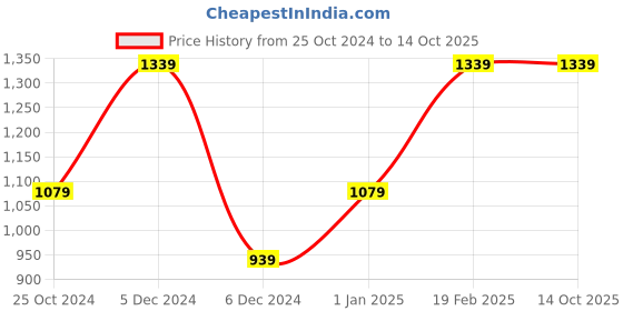 tatacliq.com Puma CR Woven Black Polyester Trackpants puma Price History Graph from 25 Oct 2024 to 13 Oct 2025