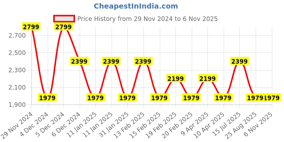 tatacliq.com Puma Cream Cotton Plain Hoodie puma Price History Graph from 29 Nov 2024 to 6 Nov 2025