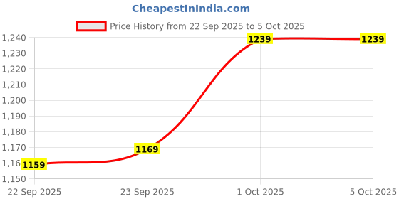 tatacliq.com Puma Cream Elevated Pack Structured Regular Fit Short puma Price History Graph from 22 Sep 2025 to 5 Oct 2025
