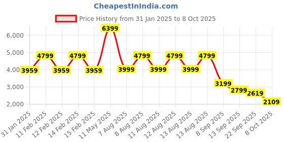 tatacliq.com Puma Cream Plain Puffer Jacket puma Price History Graph from 31 Jan 2025 to 8 Oct 2025