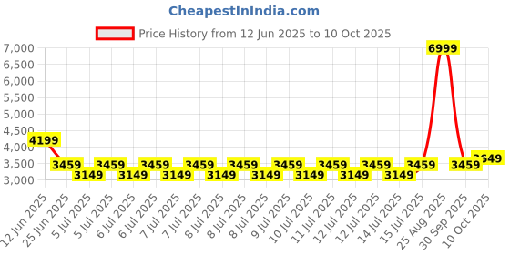 tatacliq.com Puma Cream Plain Puffer Jacket puma Price History Graph from 12 Jun 2025 to 10 Oct 2025