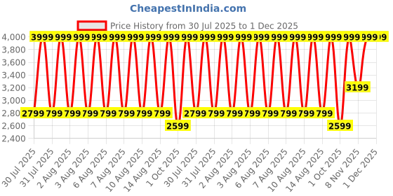 tatacliq.com Puma Cream Premium Essentials Relaxed Fit Sweatshirt puma Price History Graph from 30 Jul 2025 to 1 Dec 2025