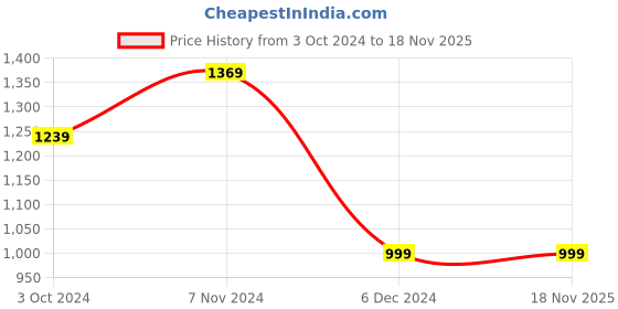 tatacliq.com Puma Cream Textured Pattern Sports Cropped T-Shirt puma Price History Graph from 3 Oct 2024 to 17 Nov 2025