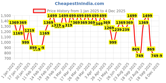 tatacliq.com Puma Cream Textured Pattern Sports Cropped T-Shirt puma Price History Graph from 1 Jan 2025 to 3 Dec 2025