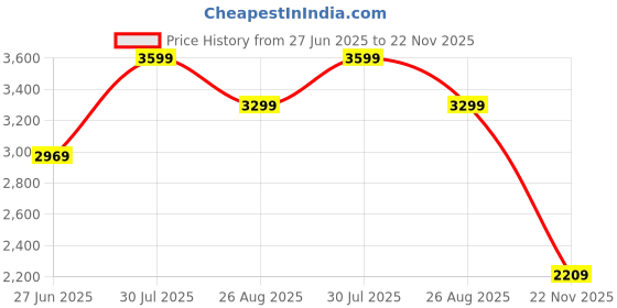 tatacliq.com Puma Creamy Vanilla Cotton Relaxed Fit Printed Jacket puma Price History Graph from 27 Jun 2025 to 22 Nov 2025