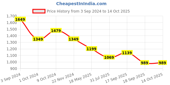 tatacliq.com Puma Crew 5 Navy Regular Fit Sweatshirt puma Price History Graph from 3 Sep 2024 to 14 Oct 2025