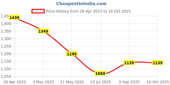 tatacliq.com Puma Crew 5 Navy Regular Fit Sweatshirt puma Price History Graph from 26 Apr 2025 to 15 Oct 2025