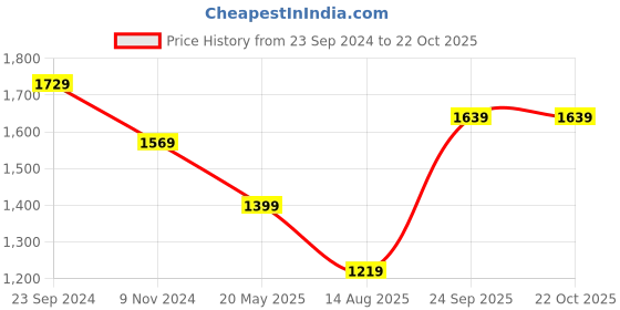 tatacliq.com Puma Cricket Teams Black Slim Fit Sports Trackpants puma Price History Graph from 23 Sep 2024 to 21 Oct 2025
